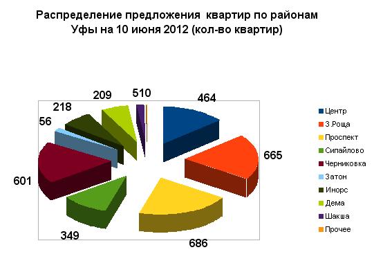 Количество предложений квартир на вторичном рынке Уфы на 10 июня 2012 по районам